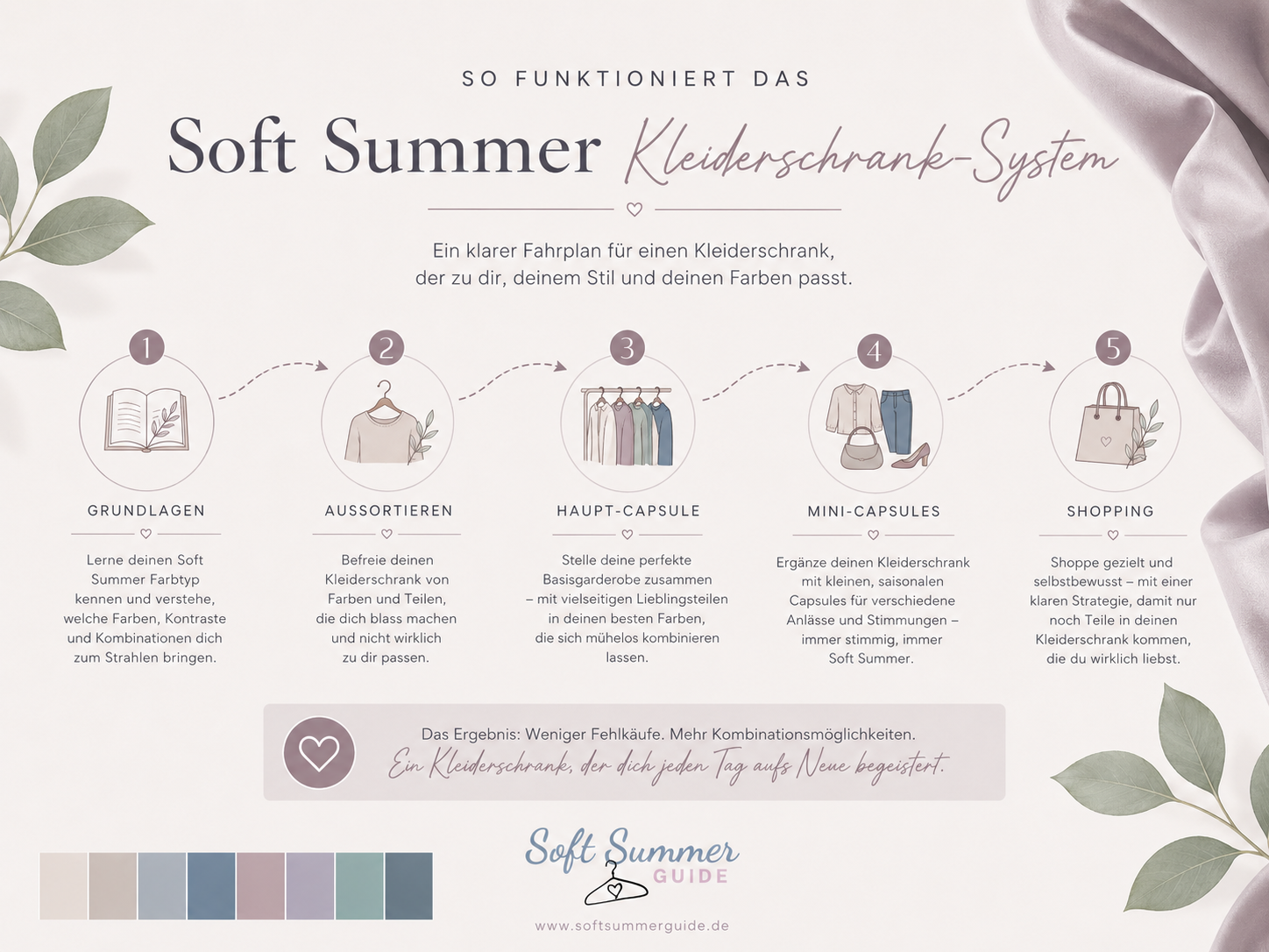 Ablauf des Soft Summer Kleiderschrank-Systems